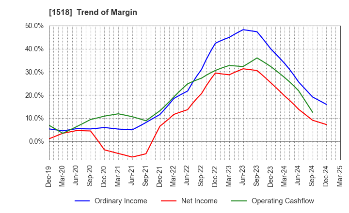 1518 MITSUI MATSUSHIMA HOLDINGS CO., LTD.: Trend of Margin