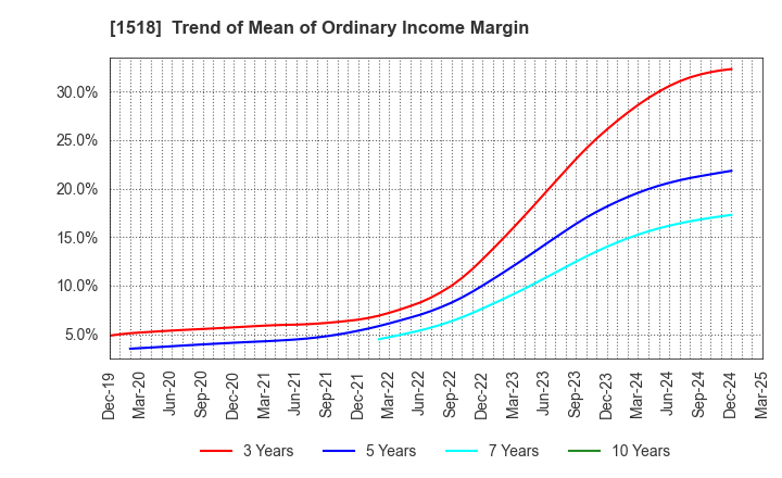 1518 MITSUI MATSUSHIMA HOLDINGS CO., LTD.: Trend of Mean of Ordinary Income Margin