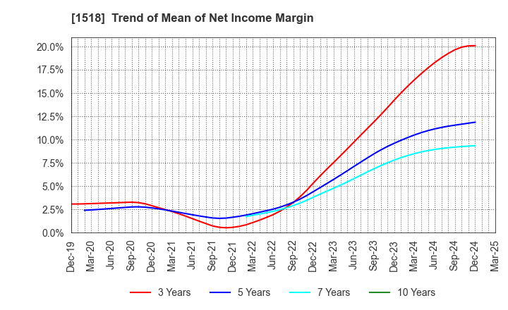 1518 MITSUI MATSUSHIMA HOLDINGS CO., LTD.: Trend of Mean of Net Income Margin