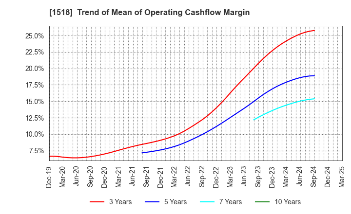 1518 MITSUI MATSUSHIMA HOLDINGS CO., LTD.: Trend of Mean of Operating Cashflow Margin