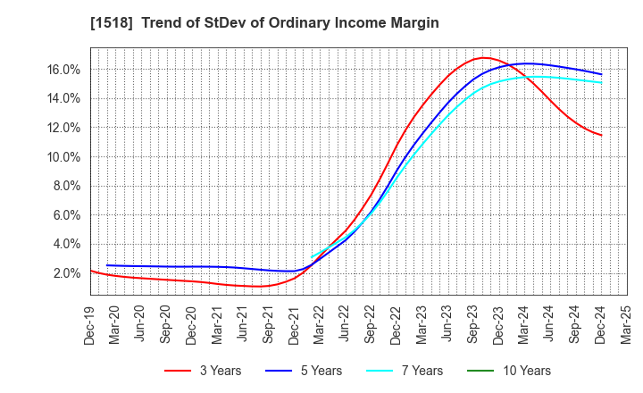 1518 MITSUI MATSUSHIMA HOLDINGS CO., LTD.: Trend of StDev of Ordinary Income Margin