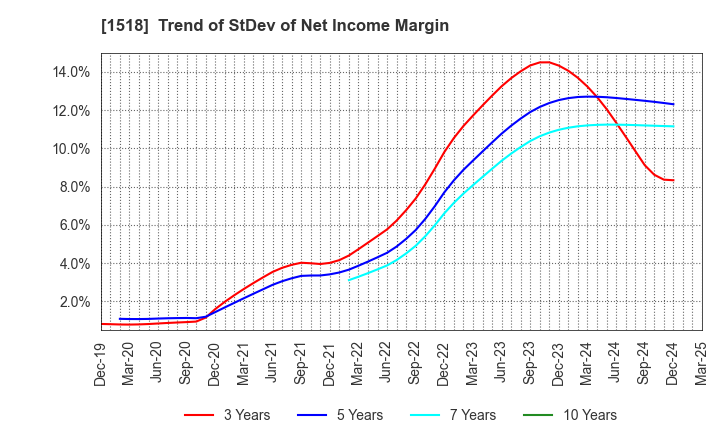 1518 MITSUI MATSUSHIMA HOLDINGS CO., LTD.: Trend of StDev of Net Income Margin