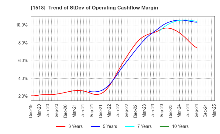 1518 MITSUI MATSUSHIMA HOLDINGS CO., LTD.: Trend of StDev of Operating Cashflow Margin