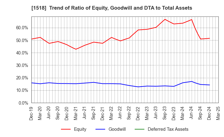 1518 MITSUI MATSUSHIMA HOLDINGS CO., LTD.: Trend of Ratio of Equity, Goodwill and DTA to Total Assets
