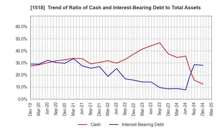 1518 MITSUI MATSUSHIMA HOLDINGS CO., LTD.: Trend of Ratio of Cash and Interest-Bearing Debt to Total Assets