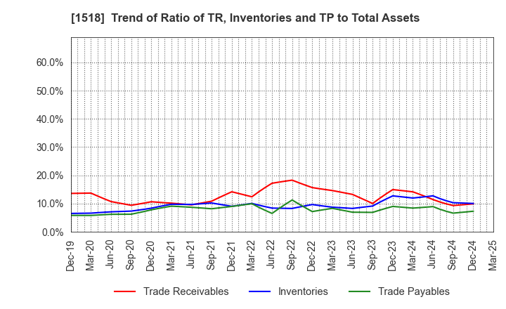 1518 MITSUI MATSUSHIMA HOLDINGS CO., LTD.: Trend of Ratio of TR, Inventories and TP to Total Assets
