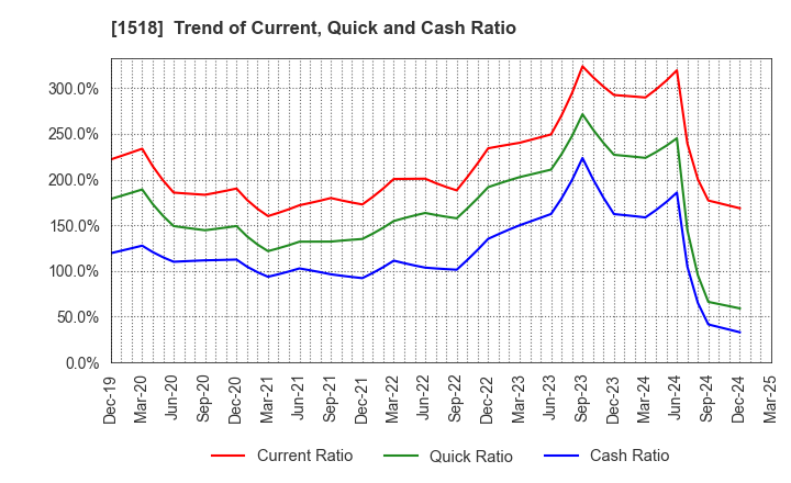 1518 MITSUI MATSUSHIMA HOLDINGS CO., LTD.: Trend of Current, Quick and Cash Ratio