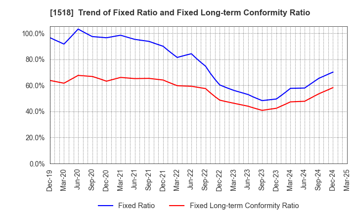 1518 MITSUI MATSUSHIMA HOLDINGS CO., LTD.: Trend of Fixed Ratio and Fixed Long-term Conformity Ratio