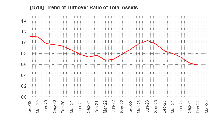1518 MITSUI MATSUSHIMA HOLDINGS CO., LTD.: Trend of Turnover Ratio of Total Assets