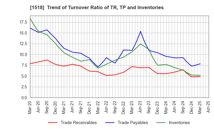1518 MITSUI MATSUSHIMA HOLDINGS CO., LTD.: Trend of Turnover Ratio of TR, TP and Inventories