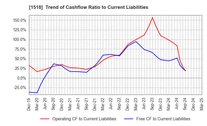 1518 MITSUI MATSUSHIMA HOLDINGS CO., LTD.: Trend of Cashflow Ratio to Current Liabilities
