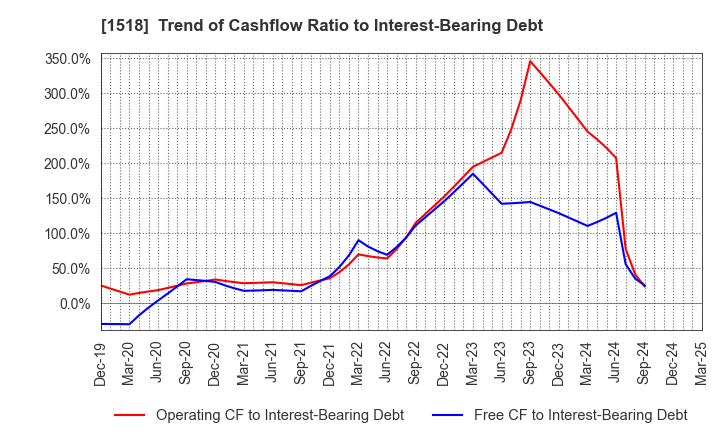 1518 MITSUI MATSUSHIMA HOLDINGS CO., LTD.: Trend of Cashflow Ratio to Interest-Bearing Debt