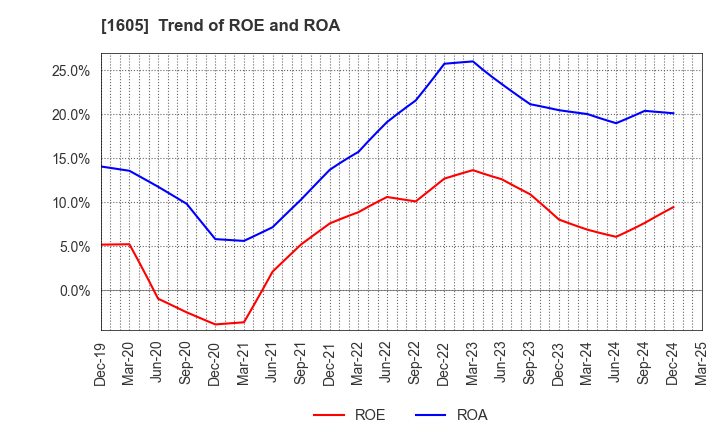 1605 INPEX CORPORATION: Trend of ROE and ROA