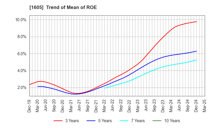 1605 INPEX CORPORATION: Trend of Mean of ROE