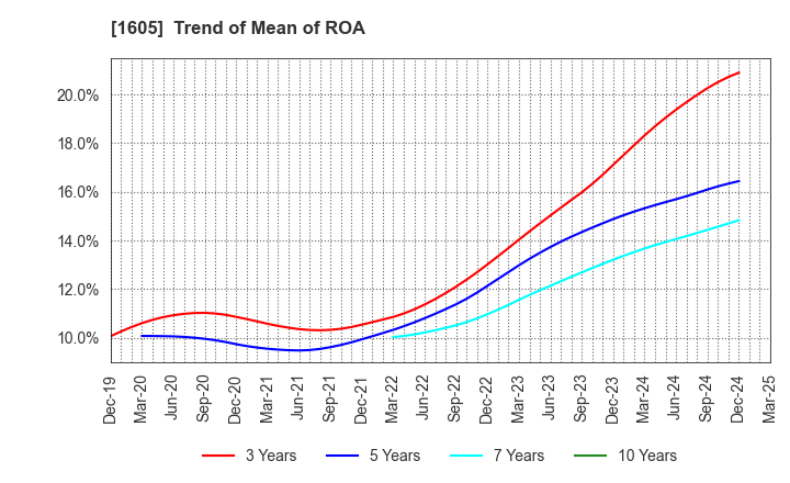 1605 INPEX CORPORATION: Trend of Mean of ROA