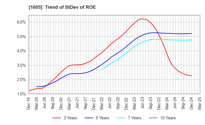 1605 INPEX CORPORATION: Trend of StDev of ROE