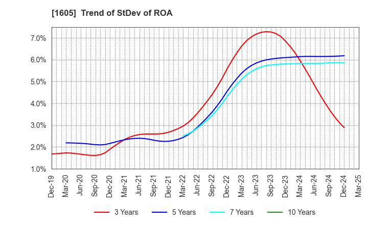 1605 INPEX CORPORATION: Trend of StDev of ROA