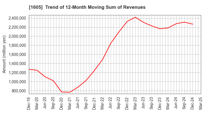 1605 INPEX CORPORATION: Trend of 12-Month Moving Sum of Revenues