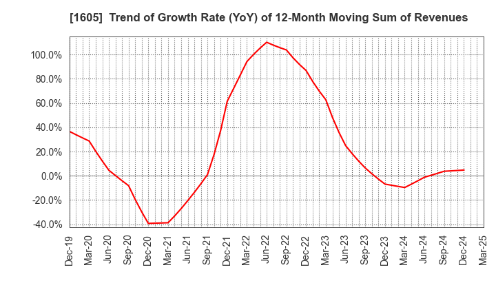 1605 INPEX CORPORATION: Trend of Growth Rate (YoY) of 12-Month Moving Sum of Revenues