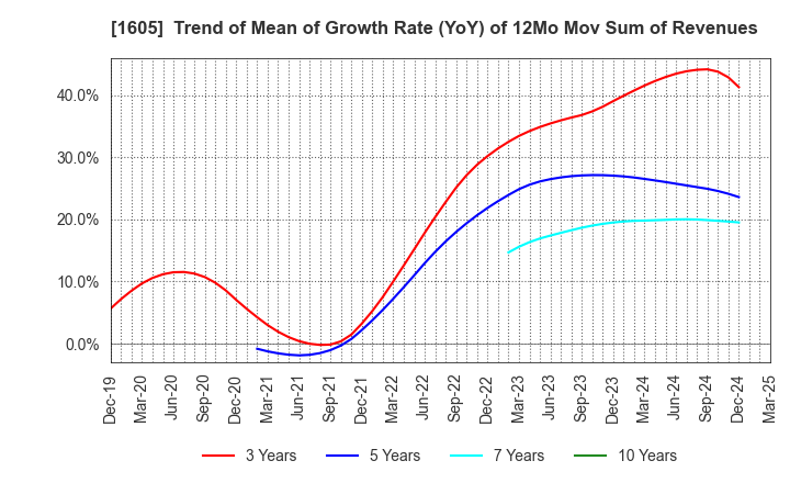 1605 INPEX CORPORATION: Trend of Mean of Growth Rate (YoY) of 12Mo Mov Sum of Revenues