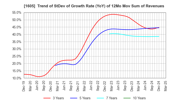 1605 INPEX CORPORATION: Trend of StDev of Growth Rate (YoY) of 12Mo Mov Sum of Revenues
