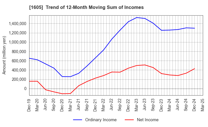1605 INPEX CORPORATION: Trend of 12-Month Moving Sum of Incomes
