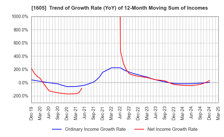 1605 INPEX CORPORATION: Trend of Growth Rate (YoY) of 12-Month Moving Sum of Incomes