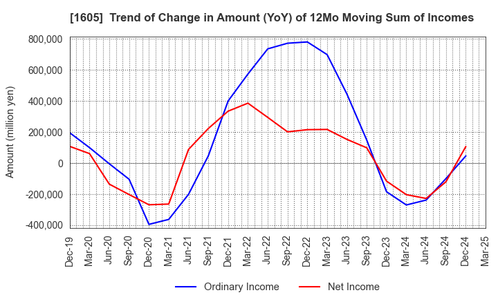 1605 INPEX CORPORATION: Trend of Change in Amount (YoY) of 12Mo Moving Sum of Incomes