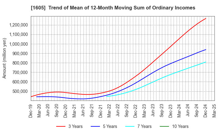 1605 INPEX CORPORATION: Trend of Mean of 12-Month Moving Sum of Ordinary Incomes