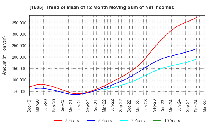 1605 INPEX CORPORATION: Trend of Mean of 12-Month Moving Sum of Net Incomes