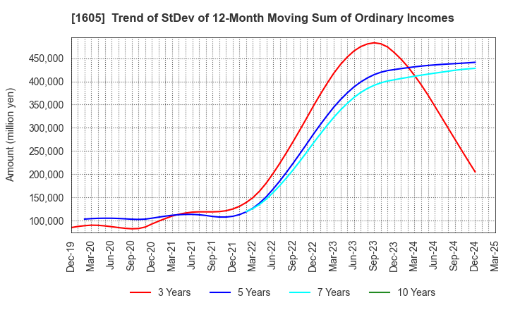 1605 INPEX CORPORATION: Trend of StDev of 12-Month Moving Sum of Ordinary Incomes