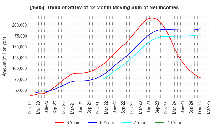 1605 INPEX CORPORATION: Trend of StDev of 12-Month Moving Sum of Net Incomes