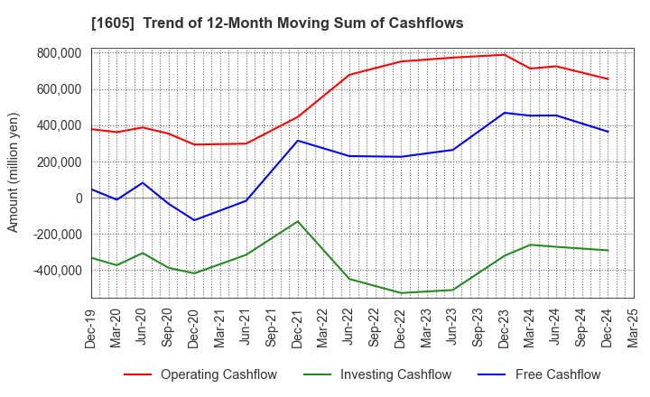 1605 INPEX CORPORATION: Trend of 12-Month Moving Sum of Cashflows