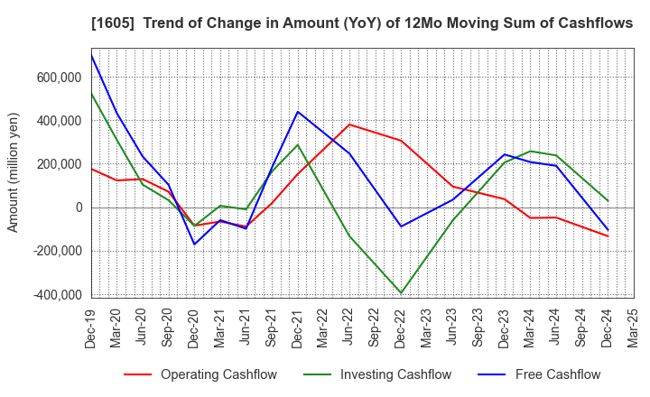 1605 INPEX CORPORATION: Trend of Change in Amount (YoY) of 12Mo Moving Sum of Cashflows