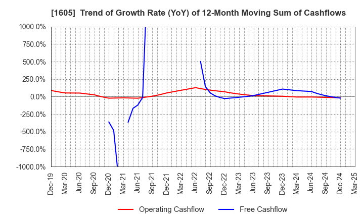 1605 INPEX CORPORATION: Trend of Growth Rate (YoY) of 12-Month Moving Sum of Cashflows