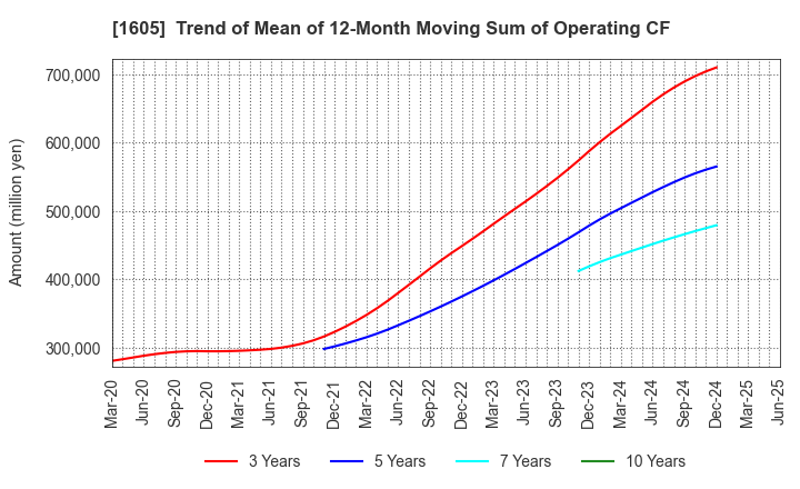 1605 INPEX CORPORATION: Trend of Mean of 12-Month Moving Sum of Operating CF