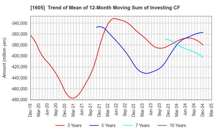 1605 INPEX CORPORATION: Trend of Mean of 12-Month Moving Sum of Investing CF