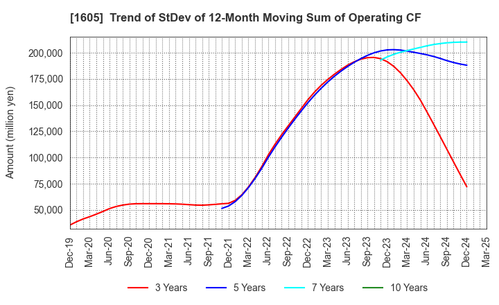 1605 INPEX CORPORATION: Trend of StDev of 12-Month Moving Sum of Operating CF