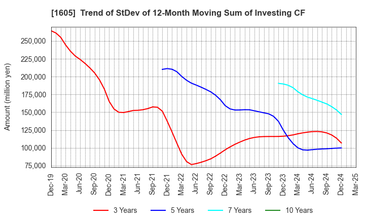 1605 INPEX CORPORATION: Trend of StDev of 12-Month Moving Sum of Investing CF