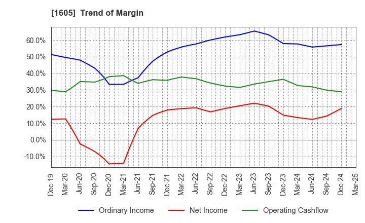 1605 INPEX CORPORATION: Trend of Margin