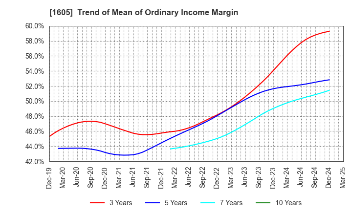 1605 INPEX CORPORATION: Trend of Mean of Ordinary Income Margin