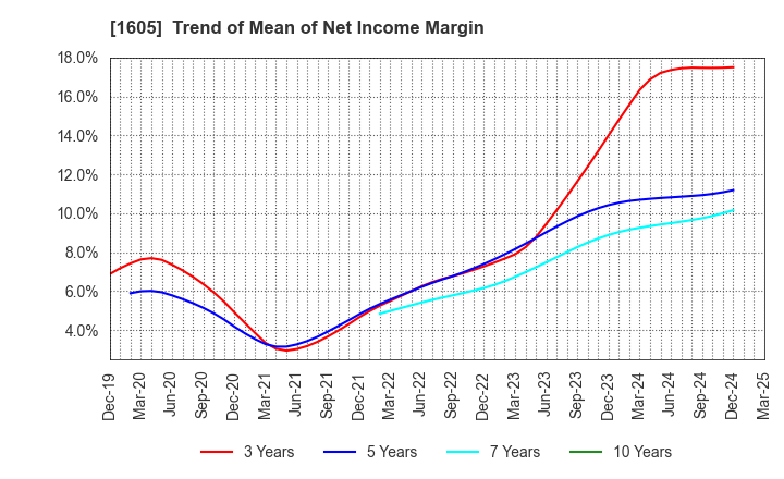 1605 INPEX CORPORATION: Trend of Mean of Net Income Margin