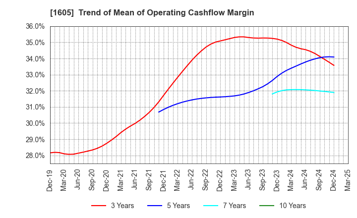 1605 INPEX CORPORATION: Trend of Mean of Operating Cashflow Margin