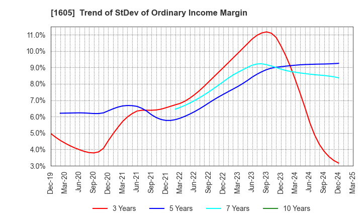 1605 INPEX CORPORATION: Trend of StDev of Ordinary Income Margin