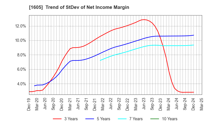 1605 INPEX CORPORATION: Trend of StDev of Net Income Margin