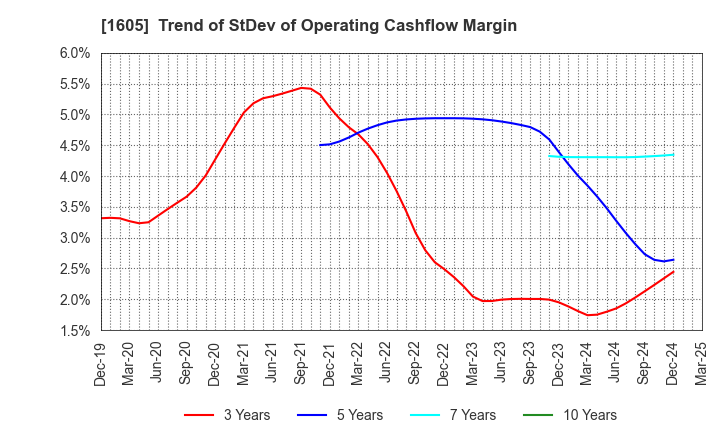 1605 INPEX CORPORATION: Trend of StDev of Operating Cashflow Margin