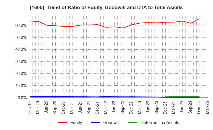 1605 INPEX CORPORATION: Trend of Ratio of Equity, Goodwill and DTA to Total Assets