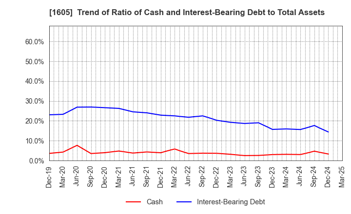 1605 INPEX CORPORATION: Trend of Ratio of Cash and Interest-Bearing Debt to Total Assets
