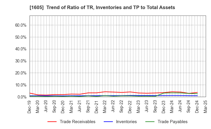 1605 INPEX CORPORATION: Trend of Ratio of TR, Inventories and TP to Total Assets