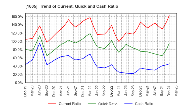 1605 INPEX CORPORATION: Trend of Current, Quick and Cash Ratio
